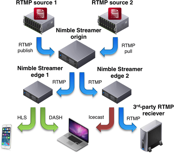 Rtmp twitch. RTMP сервер. RTMP протокол. RT/MP. HLS Dash.