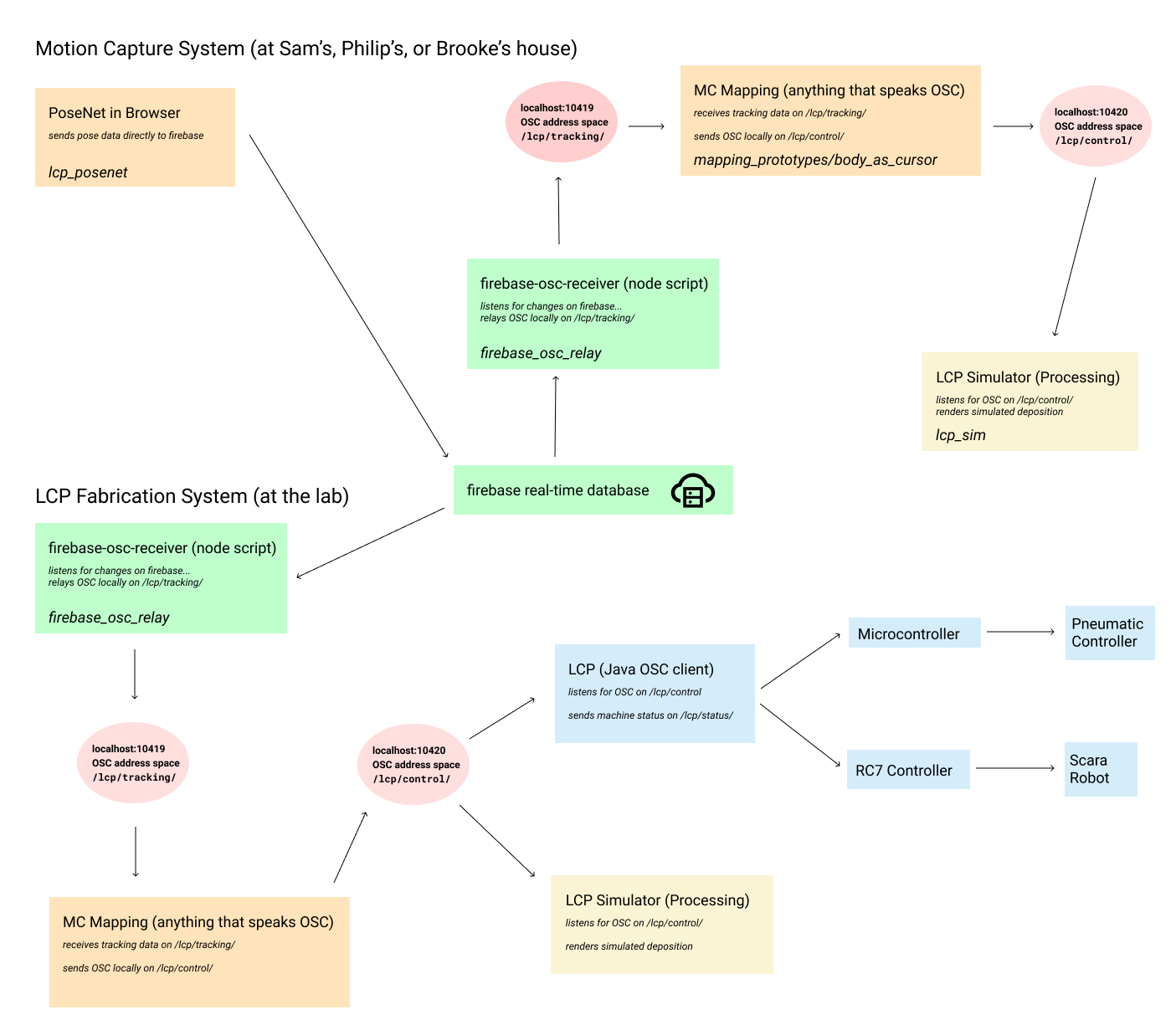 system diagram