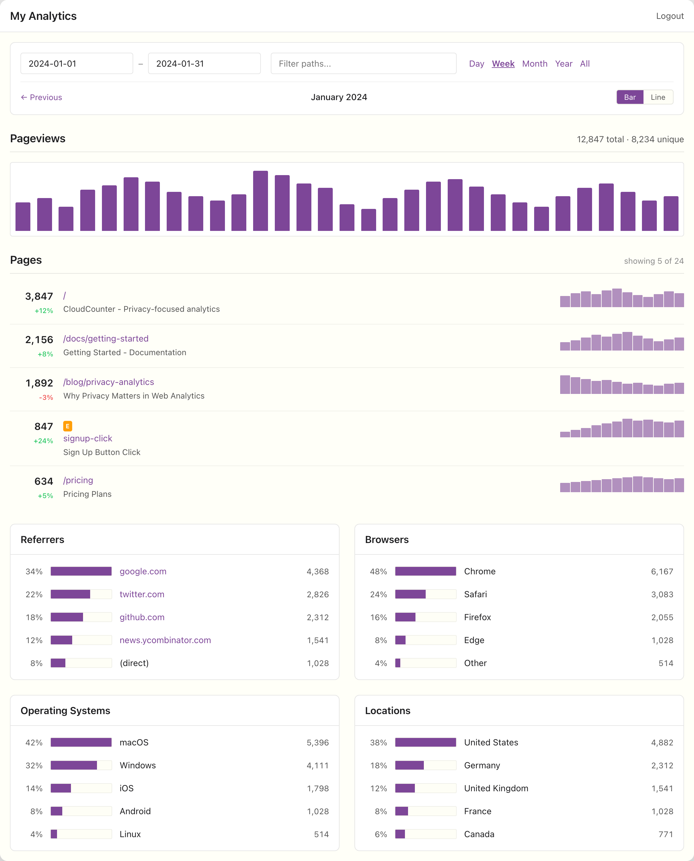 Dashboard with bar chart