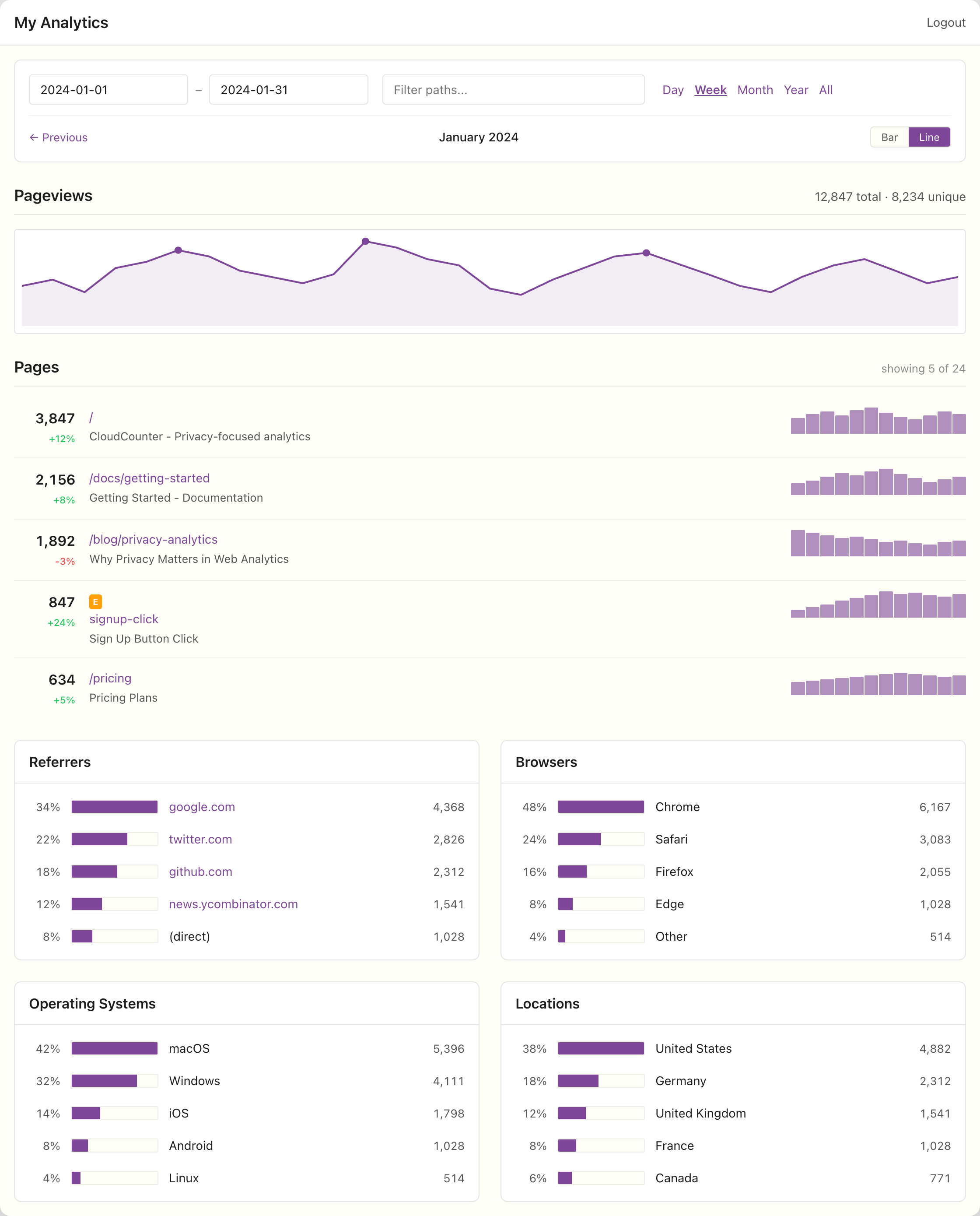 Dashboard with line chart