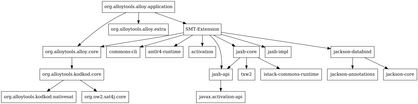 Dependency graph