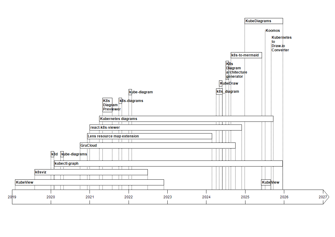 Activity Timeline Generated with http://www.frisechronos.fr/DojoMain.htm)