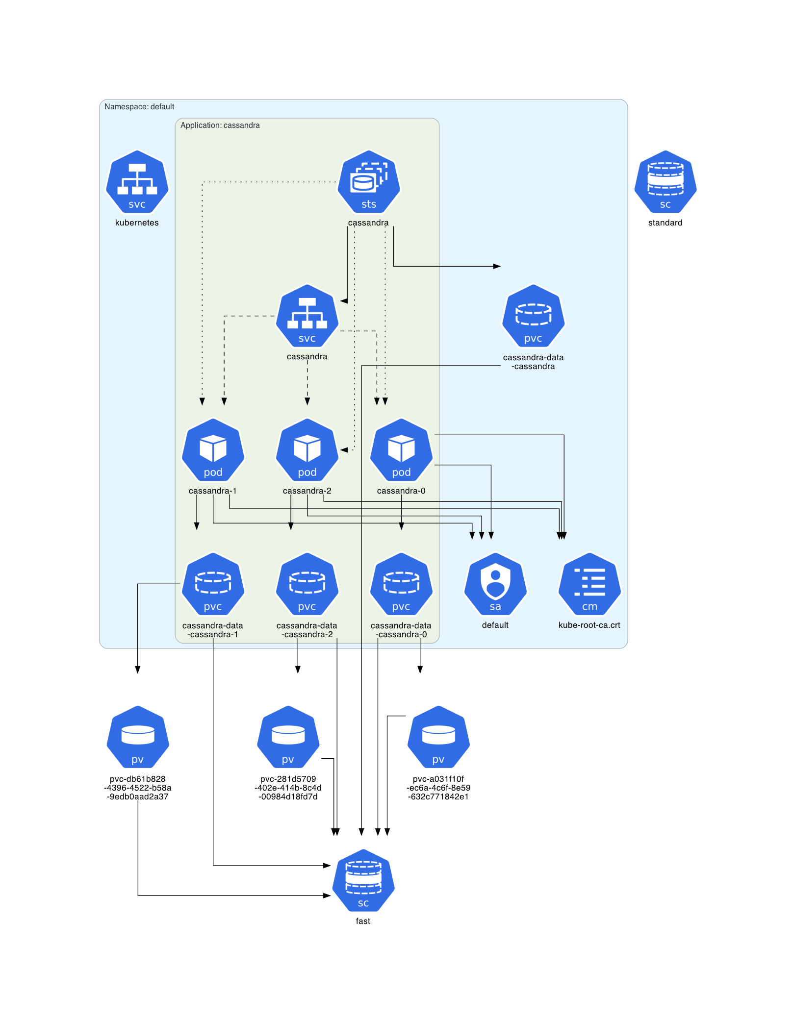 Deployed Cassandra Instance