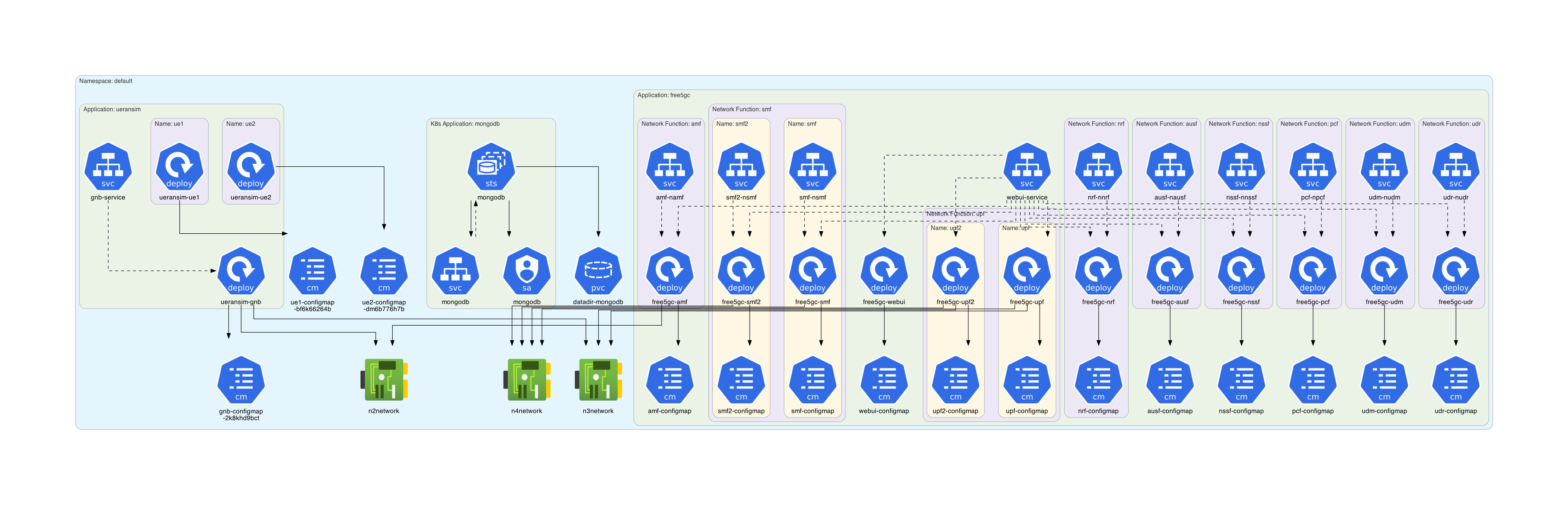 free5gc-k8s-diagram.png