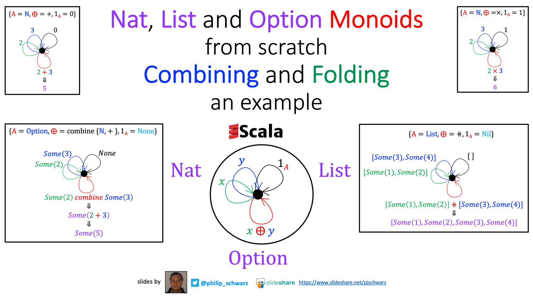 Nat, List and Option Monoids - From scratch - Combining and Folding - An example