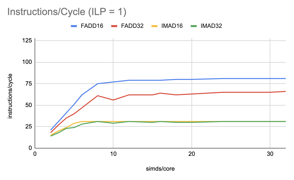 Instructions per cycle (ILP = 1)