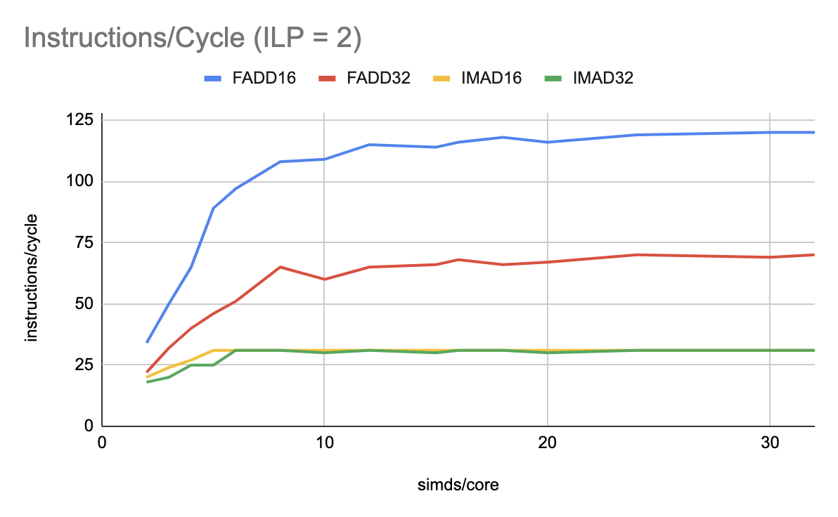 Instructions per cycle (ILP = 2)