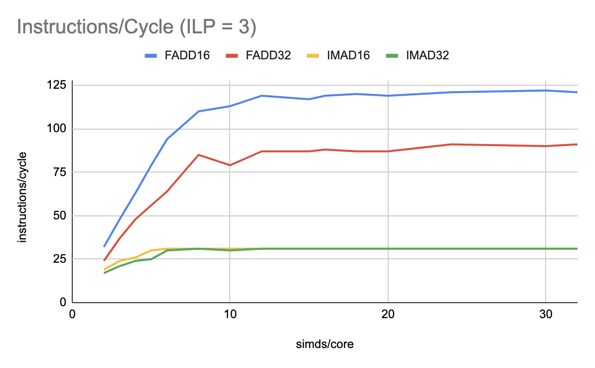 Instructions per cycle (ILP = 3)