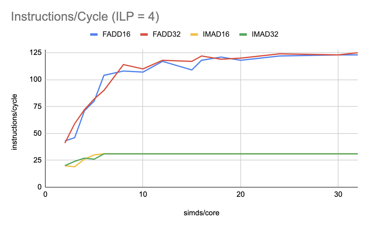 Instructions per cycle (ILP = 4)