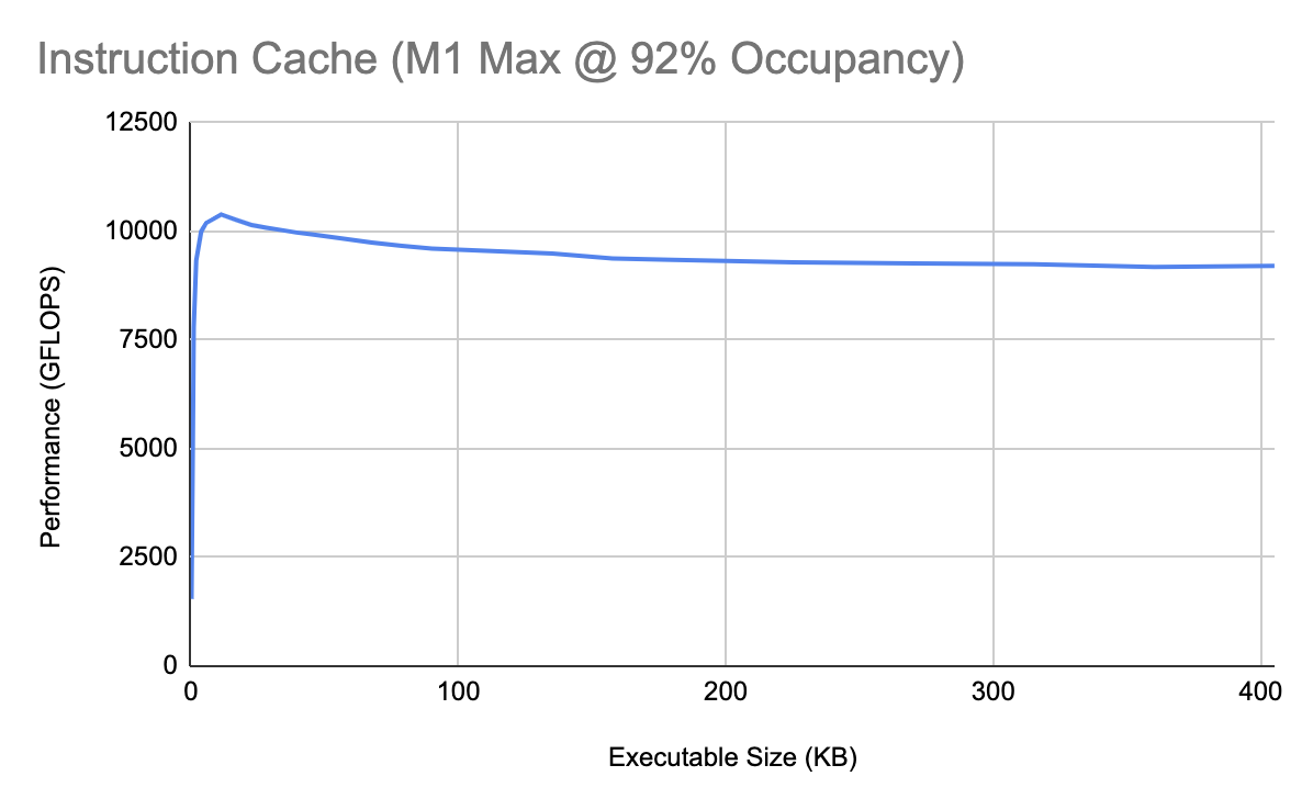 Graph of executable size vs. performance for an M1 Max at 92% occupancy