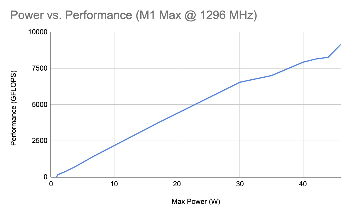Graph of power vs. performance for an M1 Max at 1296 MHz