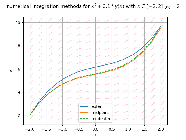 single step numerical integration methods for ODEs