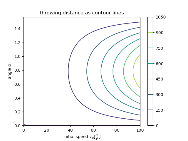 contour lines intersecting xy-plane for constant z's