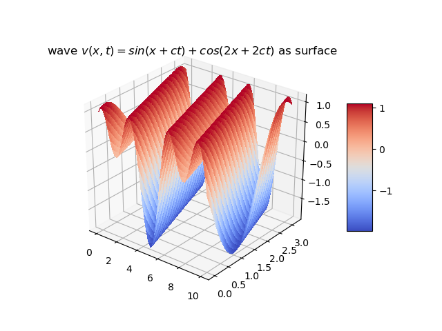 surface plot of a wave