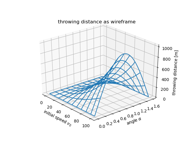 multivariate function plots as wireframe