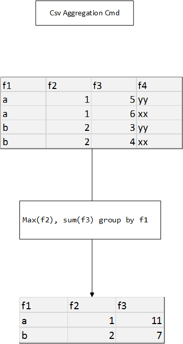 Csv Aggregate Cmd