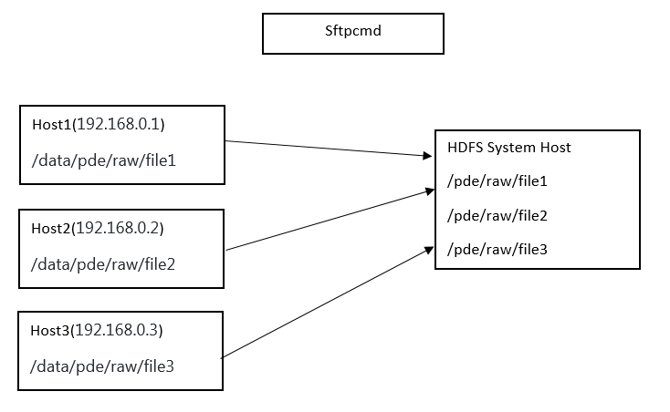 Csv Aggregate Cmd