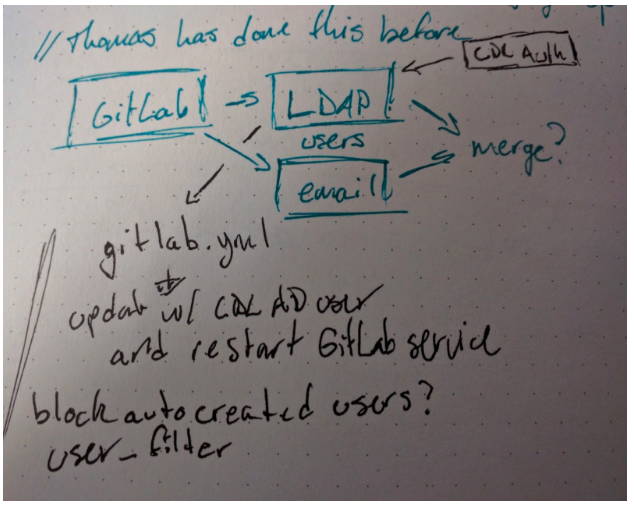 My notes on LDAP