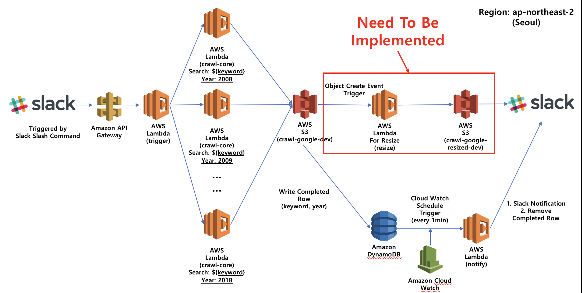 implemented_architecture