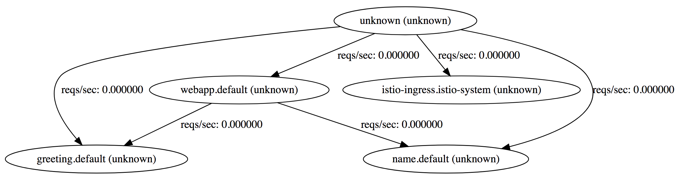 istio servicegraph