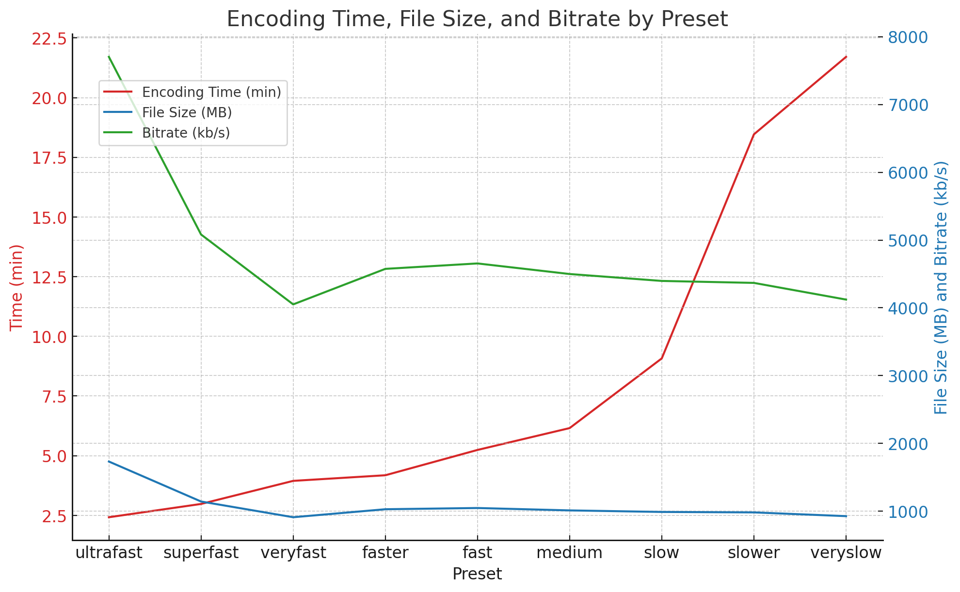 Chart of bitrate vs time to encode vs file size