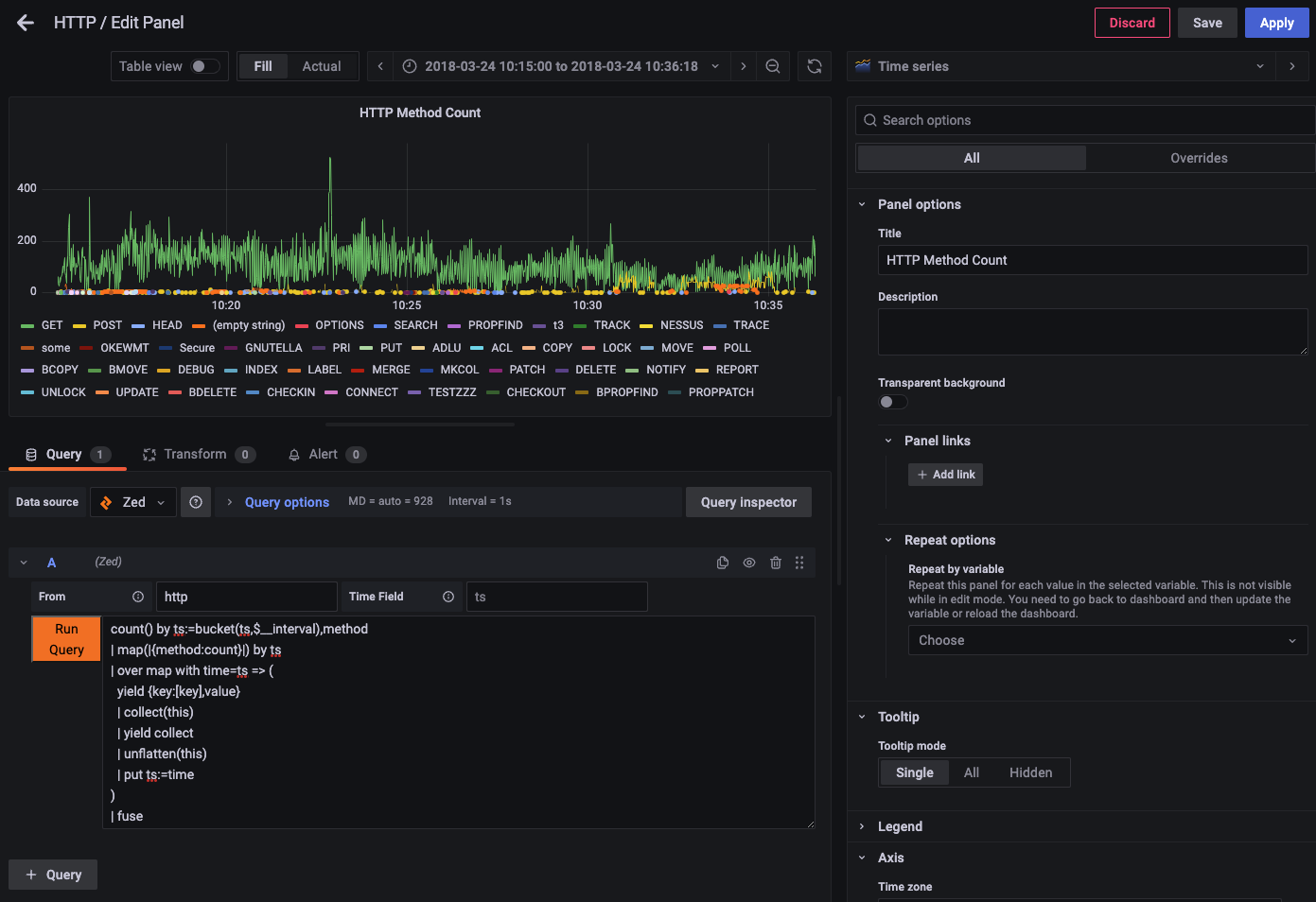 HTTP method count panel