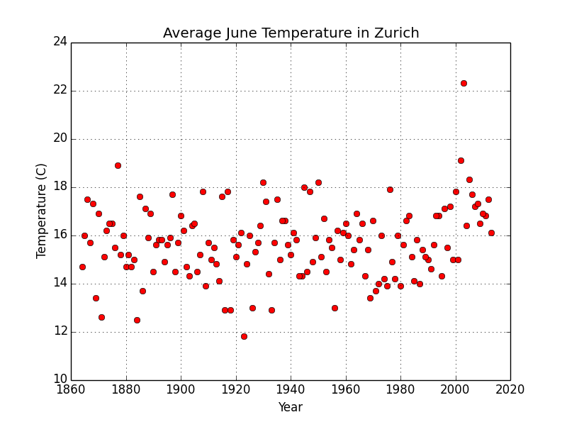 Average June Temperature in Zurich