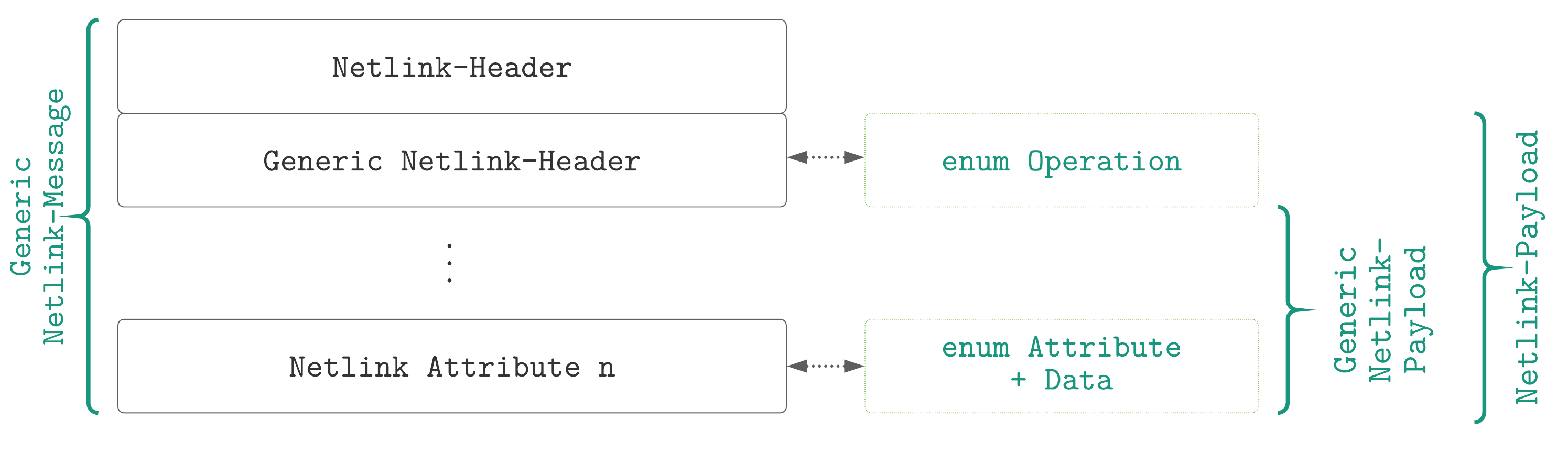 Overview Generic Netlink message