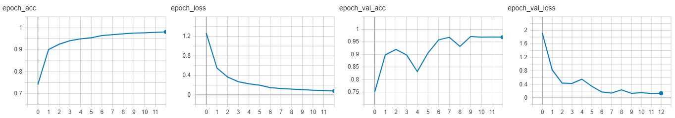 Sample training progress