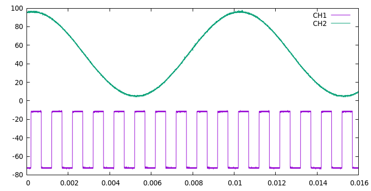 Gnuplot for one sinus and a rectangle wave