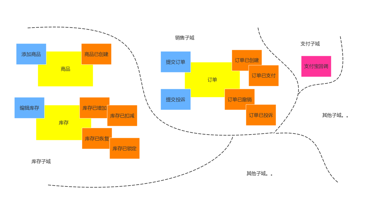 Event Storming Example