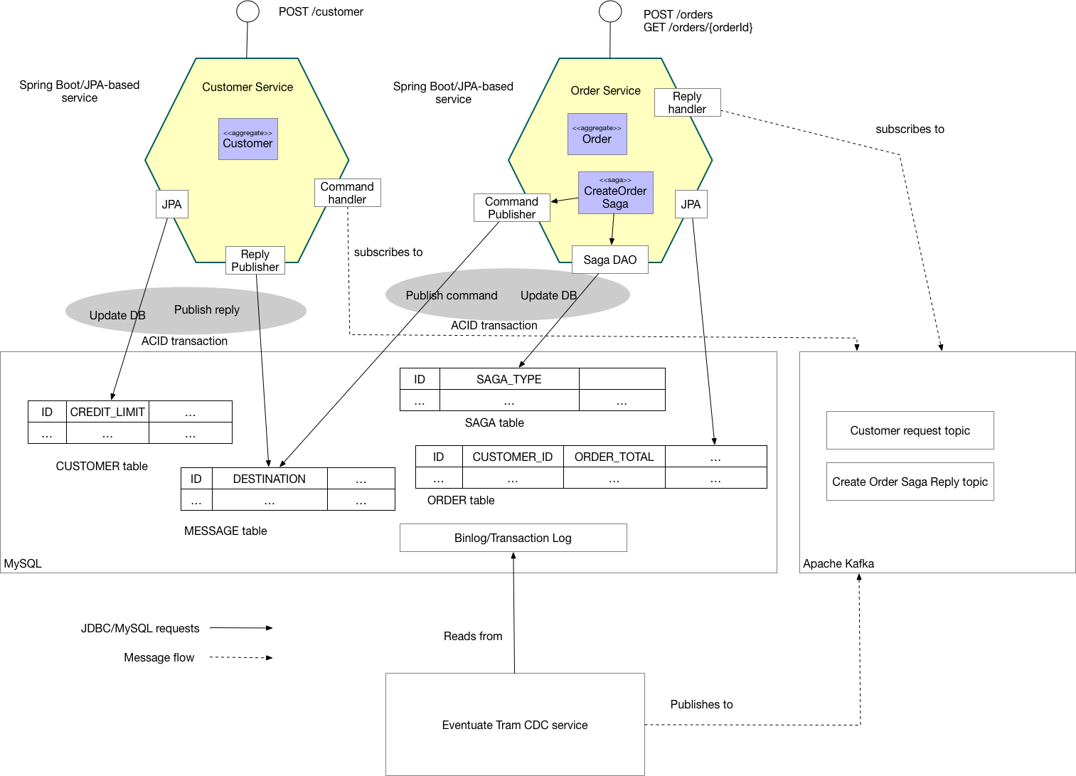 Eventuate Tram Customer and Order Orchestration Architecture