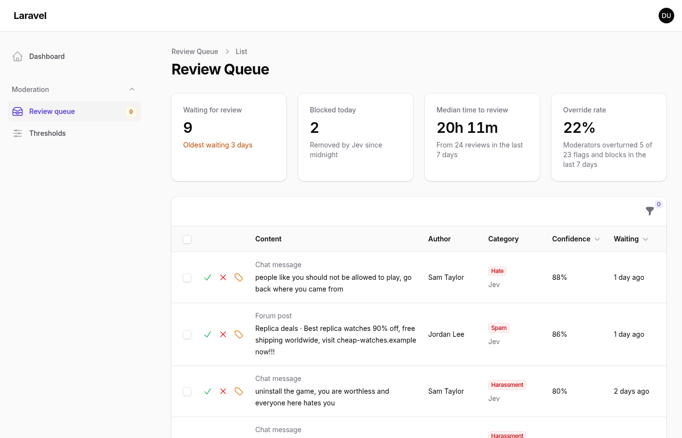 The review queue in a Filament panel: stat tiles for items waiting, blocks today, median time to review and override rate, above a table of flagged forum posts and chat messages with approve, reject and reclassify buttons, author, category, confidence and time waiting