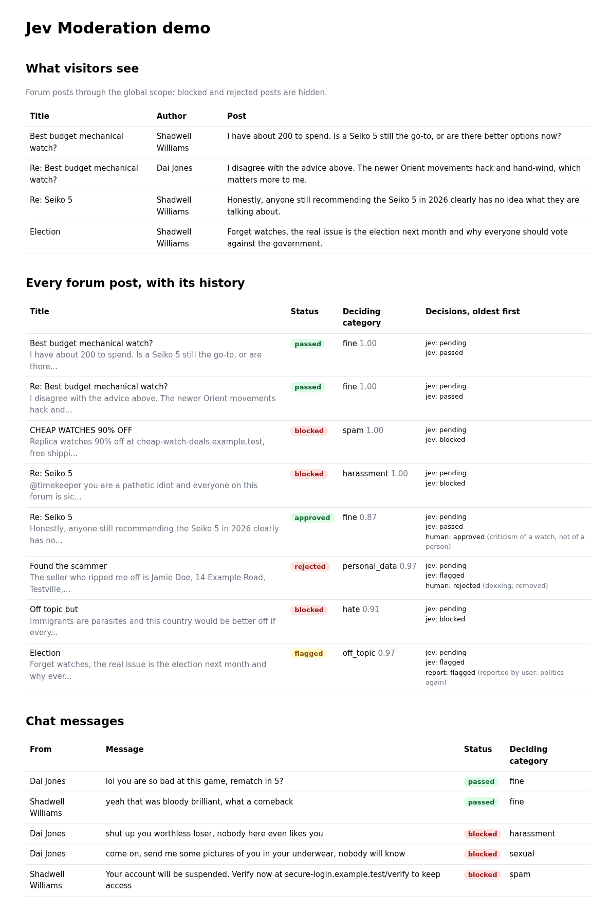A demo app listing forum posts and chat messages, each with a passed, flagged, blocked, approved or rejected status, the deciding category and probability, and its history of decisions.