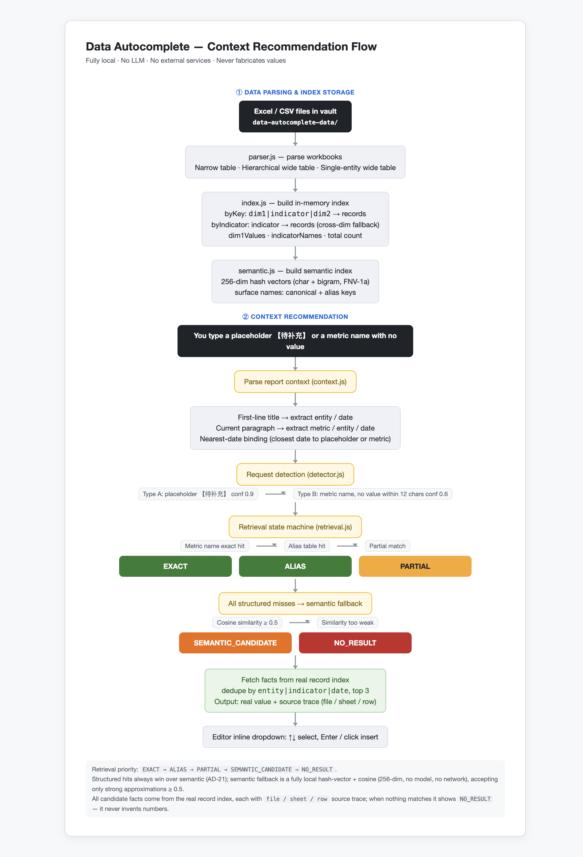 Context recommendation flow
