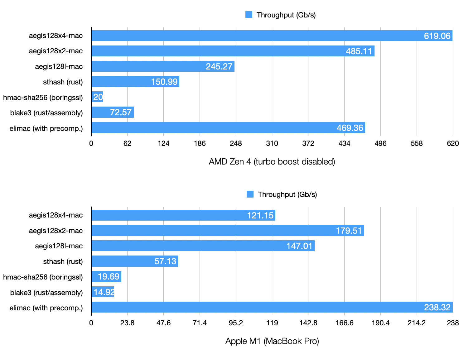 AEGIS-MAC benchmark results