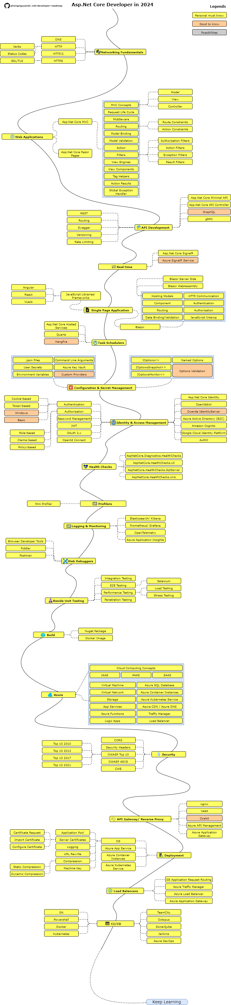 Roadmap