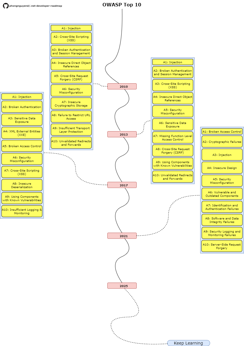 Roadmap