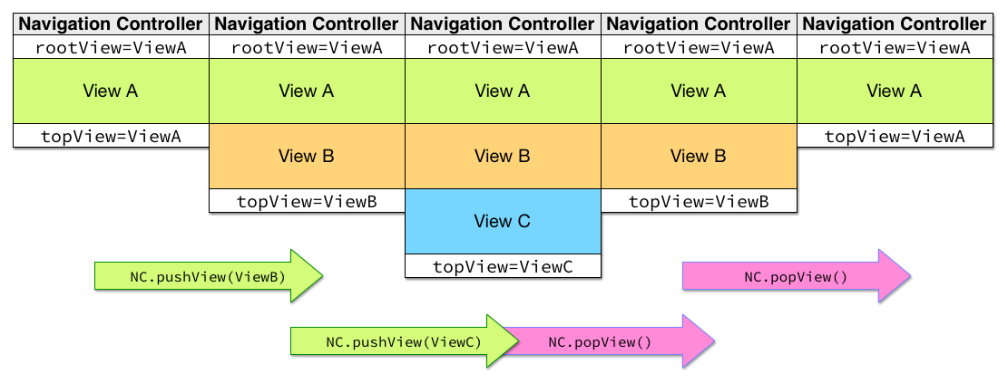 View Stack Example