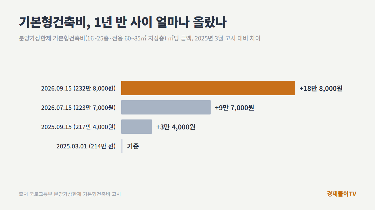 분양가상한제 기본형건축비 추이 - 2025년 3월 214만 원, 2025년 9월 217만 4,000원, 2026년 7월 223만 7,000원, 2026년 9월 232만 8,000원