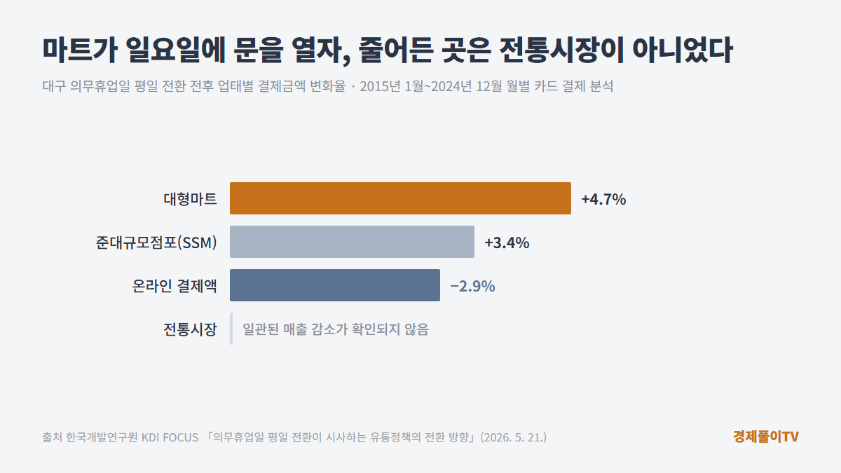 대구 의무휴업일 평일 전환 전후 업태별 결제금액 변화율 - 대형마트 4.7% 증가, 준대규모점포 3.4% 증가, 온라인 결제액 2.9% 감소, 전통시장은 일관된 매출 감소가 확인되지 않음