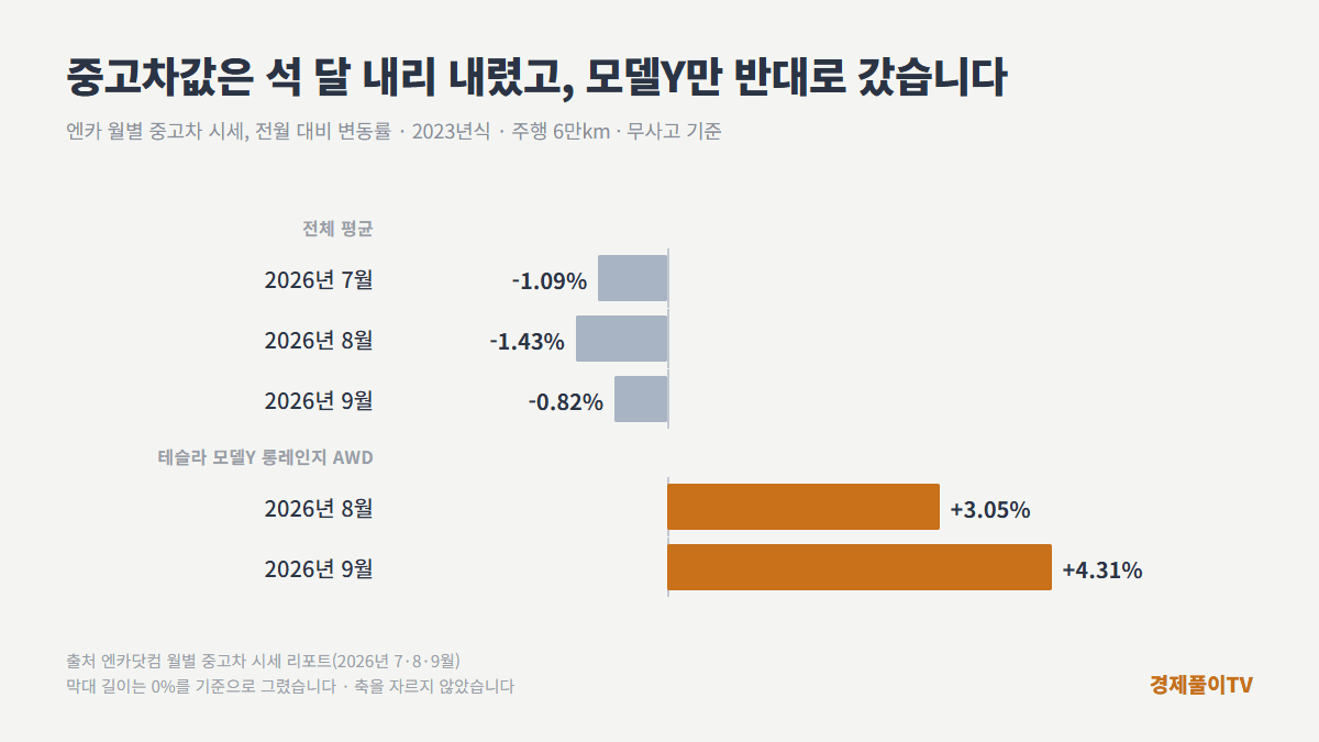 엔카 월별 중고차 시세 변동률과 테슬라 모델Y 상승률 비교 차트