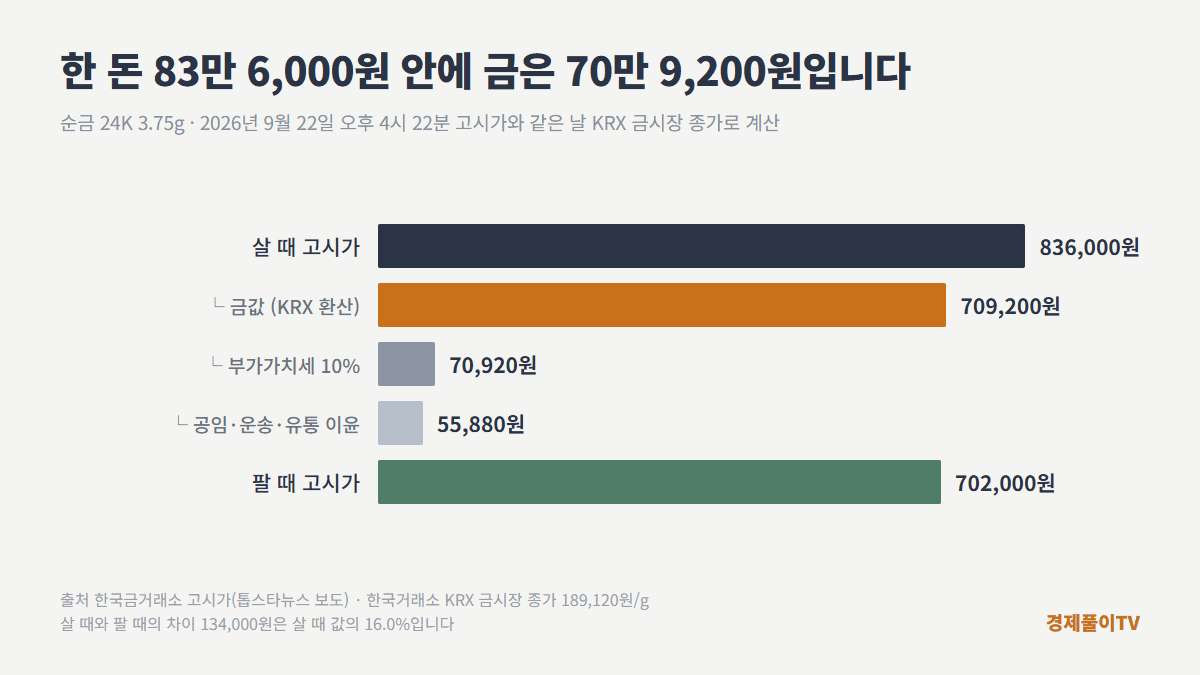 순금 한 돈 살 때 83만 6,000원의 구성 — 금값 70만 9,200원, 부가가치세 7만 920원, 공임·유통·이윤 5만 5,880원