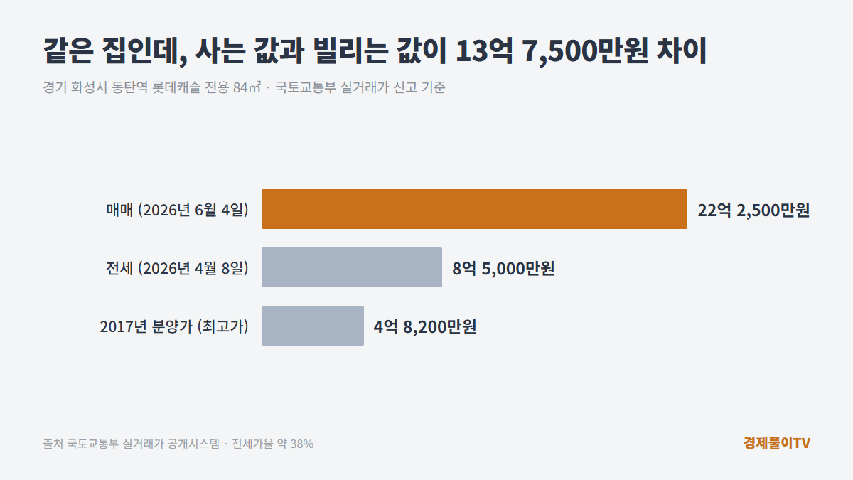 동탄역 롯데캐슬 전용 84제곱미터 - 매매 22억 2,500만원, 전세 8억 5,000만원, 2017년 분양 최고가 4억 8,200만원
