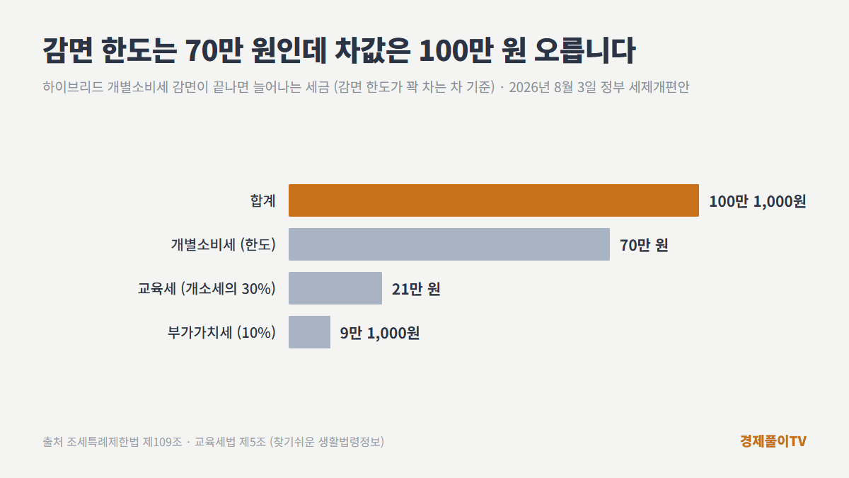 하이브리드 개별소비세 감면이 끝나면 늘어나는 세금 — 개별소비세 70만 원, 교육세 21만 원, 부가가치세 9만 1,000원, 합계 100만 1,000원