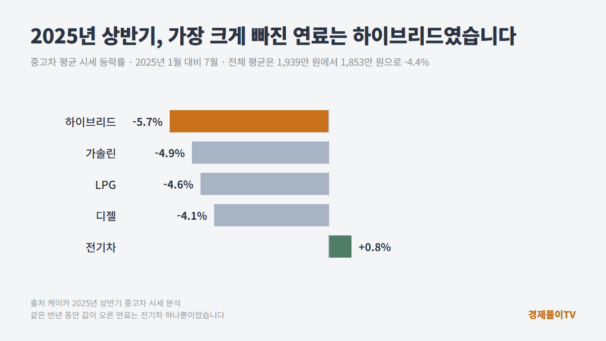2025년 상반기 연료별 중고차 시세 등락률 — 하이브리드 -5.7%로 최대 하락, 전기차만 +0.8% 상승