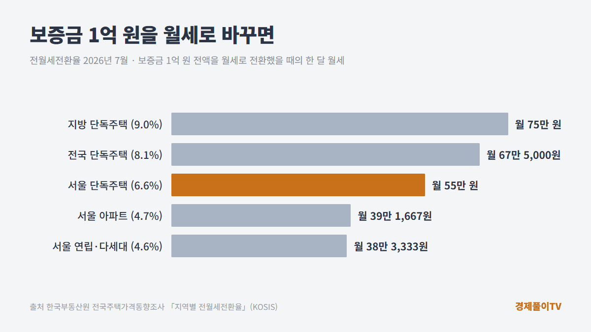 보증금 1억 원을 월세로 바꿨을 때 지방 단독주택 75만 원, 전국 단독주택 67만 5천 원, 서울 단독주택 55만 원, 서울 아파트 39만 2천 원, 서울 연립·다세대 38만 3천 원