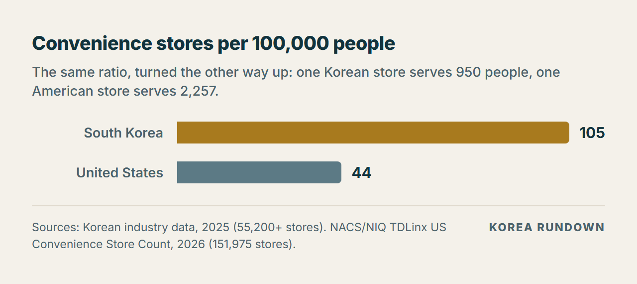 Bar chart of convenience stores per 100,000 people: 105 in South Korea against 44 in the United States