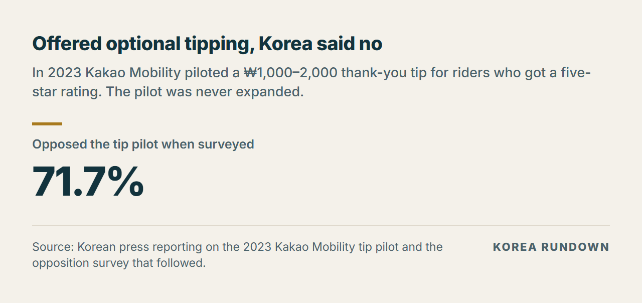 Stat panel: 71.7% of surveyed respondents opposed the 2023 Kakao Mobility optional-tipping pilot for delivery riders