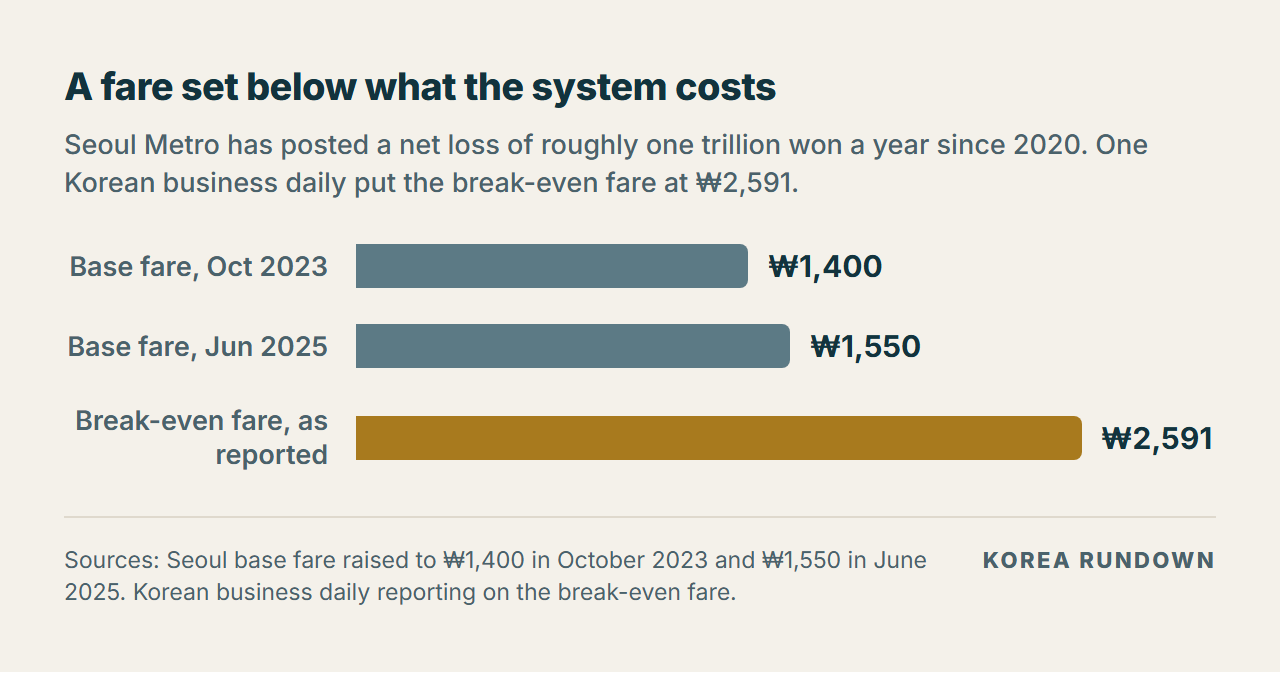 Bar chart of Seoul subway base fares: 1,400 won in October 2023 and 1,550 won in June 2025, against a reported break-even fare of 2,591 won